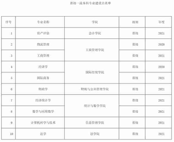 上海立信会计金融学院：除了会计金融，还有哪些专业值得报考？