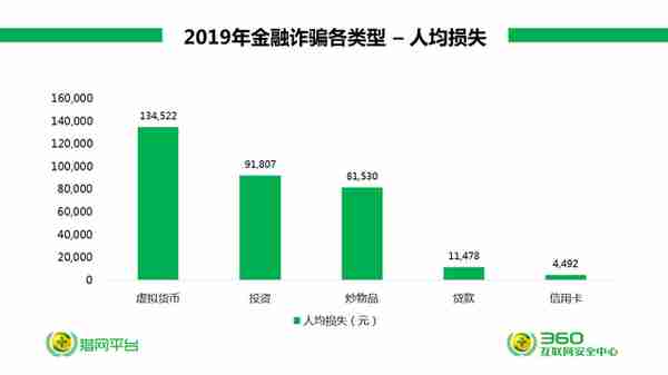 2019年网络诈骗研究报告发布 这些热点骗子一个没错过