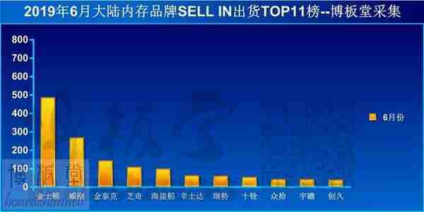 2019年6月内存品牌大陆TOP11：金士顿第一，威刚第二