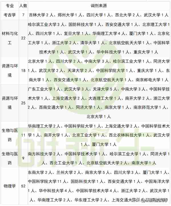 中山大学23年调剂信息，含往年录取情况