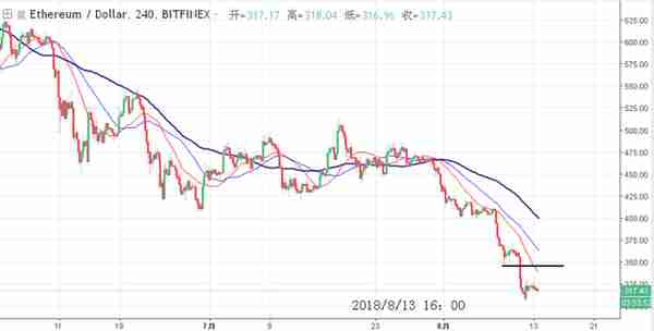 「博览币市」8-15数字货币行情解析：做多或者做空，坚持最难！