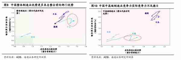 海通策略：从全球价值链看中国制造业优劣势