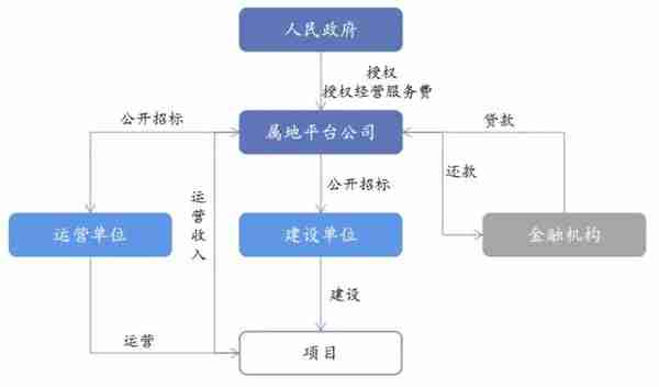 EOD项目的五大投融资“模式+案例”一览