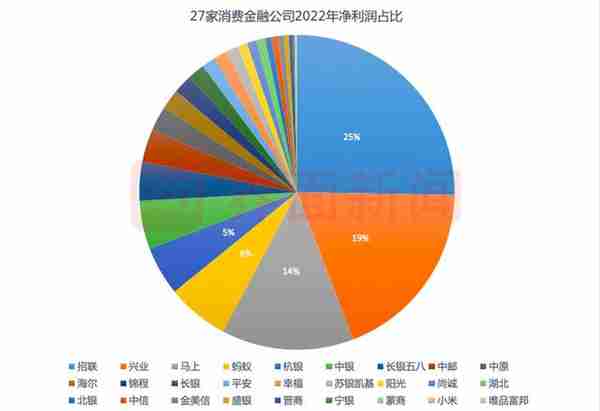 消费金融行业2022年业绩排排坐！招联消金净利润四连冠，蚂蚁消金实现“逆袭”