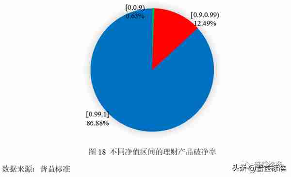 深度丨净值化时代理财产品与债券市场双向反馈效应分析