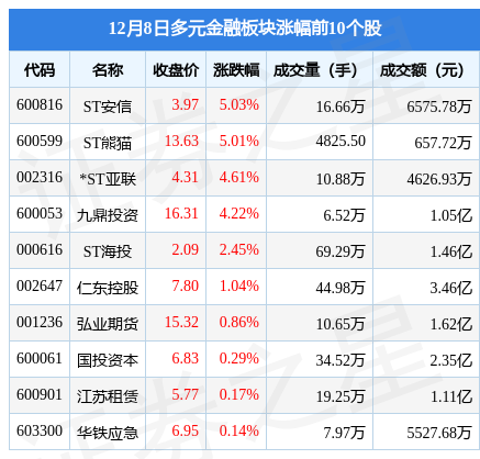 多元金融板块12月8日跌3.26%，中油资本领跌，主力资金净流出4.6亿元