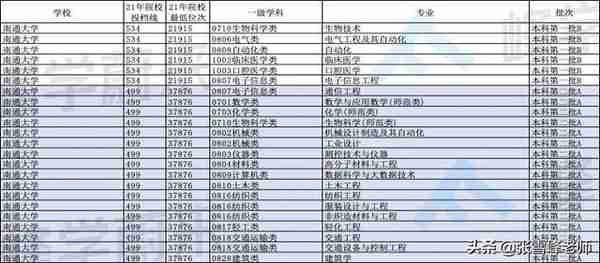 报了肯定赚！这10所大学别的不说，很适合分不高跟不想出省的同学