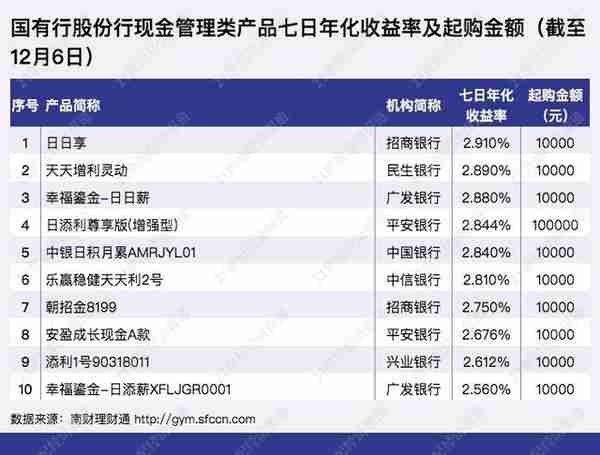 国有行股份行现金管理类产品七日年化收益率集体跌破3%丨机警理财日报（12月8日）