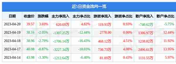 三维天地（301159）4月20日主力资金净买入620.69万元