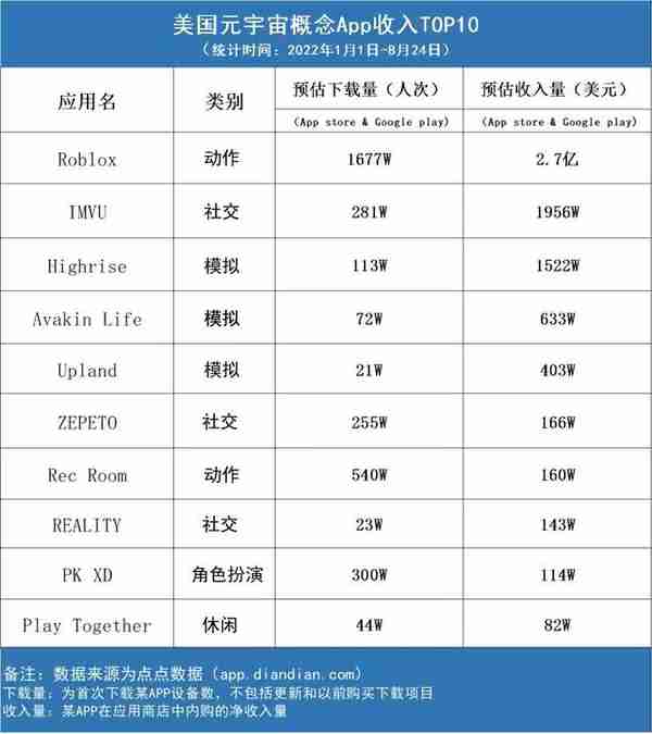 盘点10个海外元宇宙概念App：头部疯狂吸金，中腰部暗暗较劲