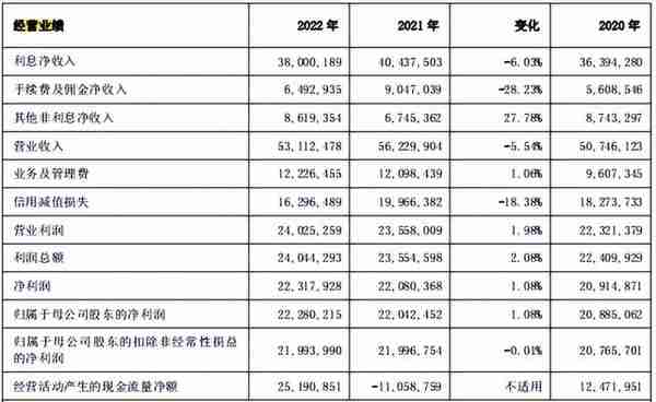 谁是江浙沪上市城（农）商行“一哥”？上海银行丢掉宝座