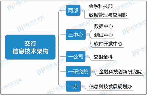 6大行金融科技布局对比：技术、业务、组织机制、网点转型