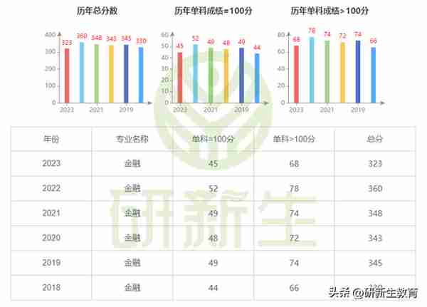 24/25考研择校︱西南财经大学金融专硕考情分析！