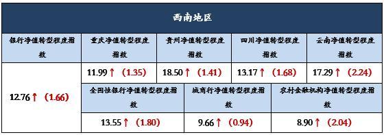 西南地区理财收益止跌回升 农村金融机构净值转型程度指数加速上行