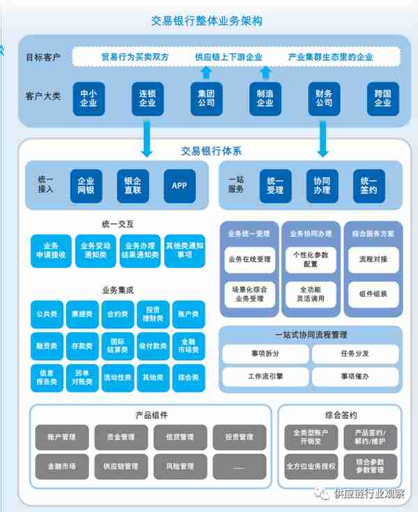 2022年银行供应链金融排名大全