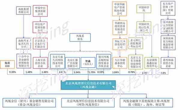 解密千亿凤凰金融，背靠凤凰网背后的惊天大迷局