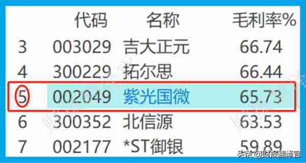 数字货币板块赚钱能力第1,主营支付安全芯片，利润率66%, 社保持股