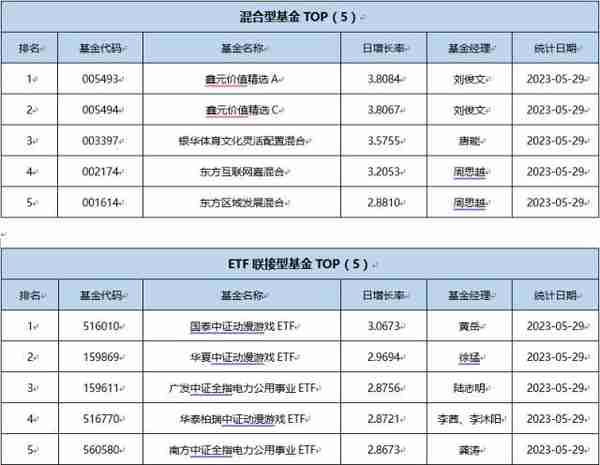 基金导读：动漫游戏ETF一骑绝尘