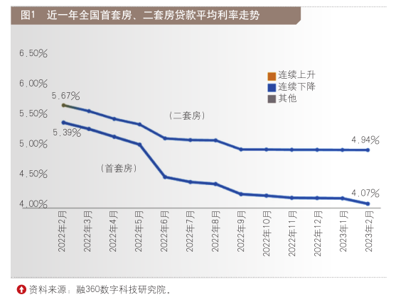 房贷政策进入高频调整期 存量房掀起“提前还贷潮” ——2023年以来房贷市场发展分析及展望