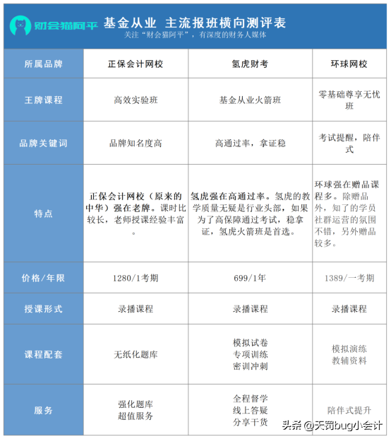 请问知乎大神们，基金从业资格证难考吗？