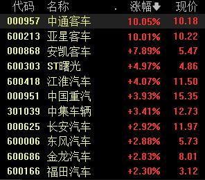 汽车板块大涨，促消费活动接踵而至，行业景气度有望抬升