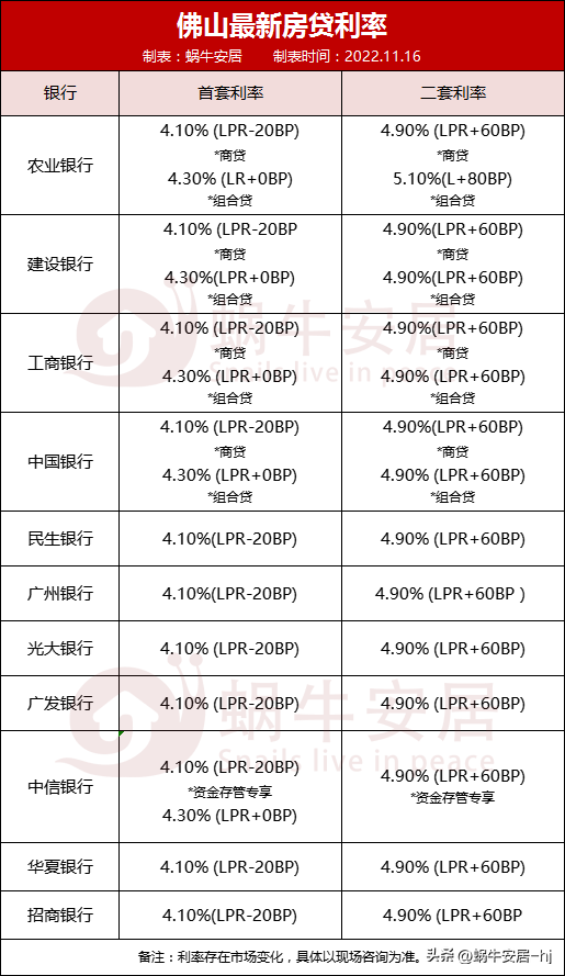 广州6家银行不查工资流水，4家银行出证既放款，佛山房贷利率新低