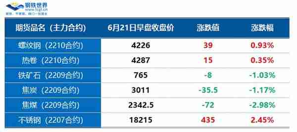 钢材期货止跌反弹，现货跌势放缓，市场情绪回暖？