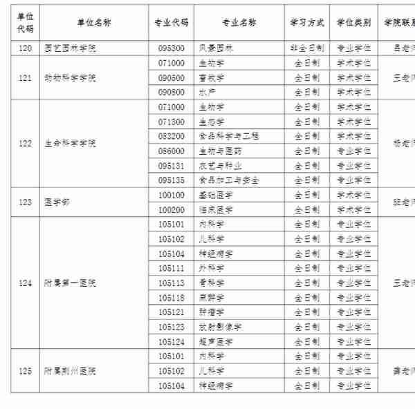 3月22日最新2023考研院校调剂信息汇总