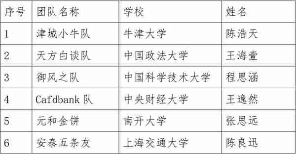 圆满落幕！2023中国未来金融分析师大赛决赛榜单出炉