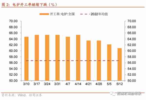 招商宏观 | 投资需求可能还在下滑