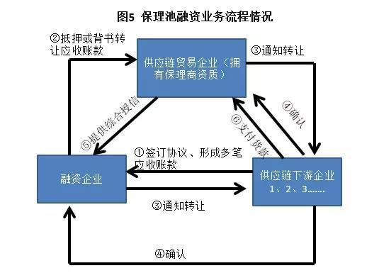 供应链金融精华全解析