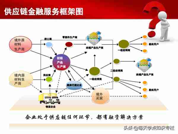 干货PPT，读懂供应链金融！每一页都值得你收藏