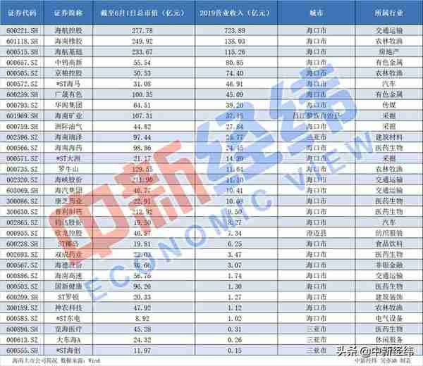 自贸港方案来了！海南板块开盘大涨，请收下这份概念股清单