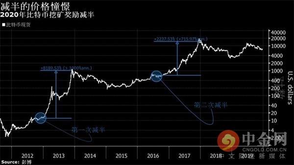 机会来了？比特币明年将迎第三次减半！前两次暴涨8200%和2200%