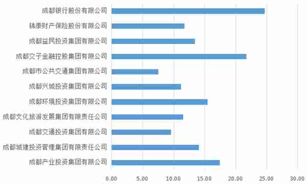 成都12市属国企工资水平揭露！金融行业最高