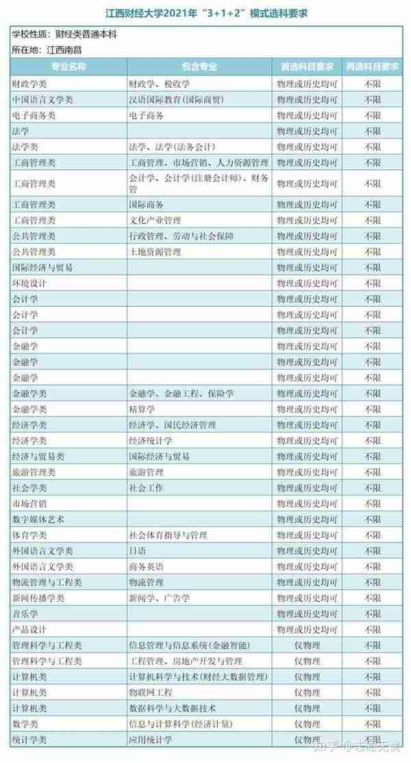 志愿无忧：新高考下金融学选科选哪几科？金融专业选科要求？