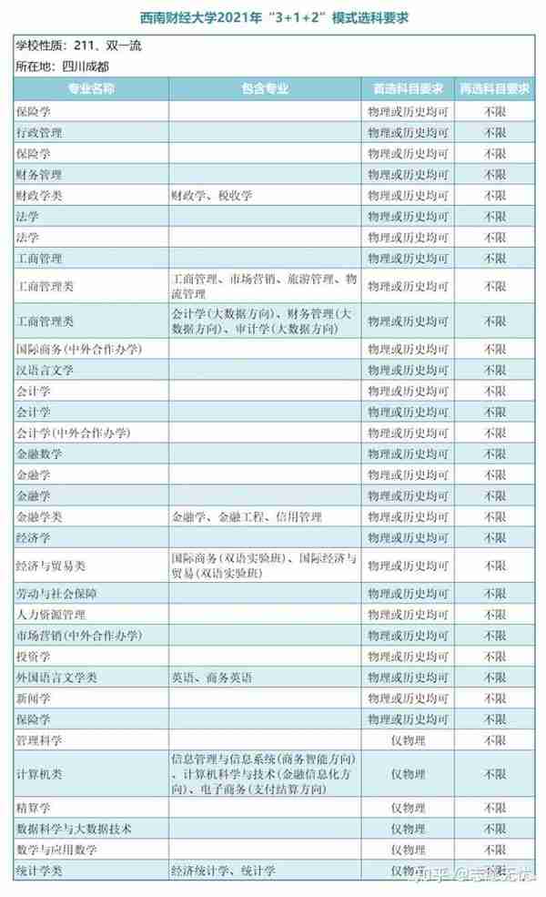 志愿无忧：新高考下金融学选科选哪几科？金融专业选科要求？