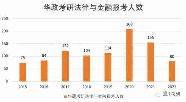 华政法金（法律与金融）近年分数线/考试人数趋势图