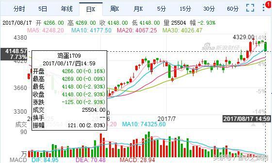 8月17日行情日评：猪价涨声再起 蛋价或再调整