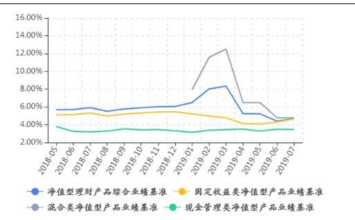 西南地区理财收益止跌回升 农村金融机构净值转型程度指数加速上行