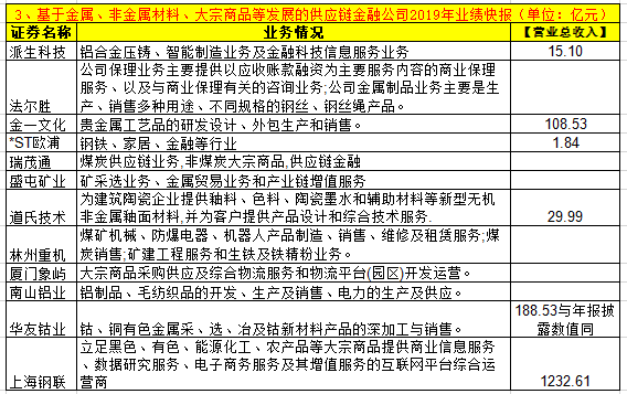 独家|46家上市公司供应链金融大盘点