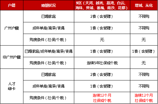 2022年广州最新购房政策