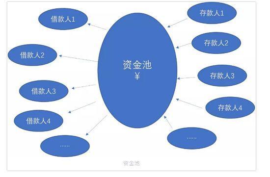 金融是什么？金融的本质和核心是什么？干货，值得收藏!