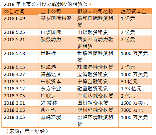 300多家上市公司抢注租赁牌照为哪般