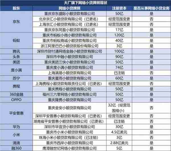 重磅丨大厂金融牌照整改进行时：京东、度小满、携程、平安普惠相继整合互联网小贷牌照