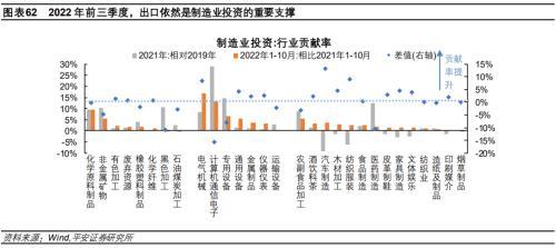 平安首经团队2023年中国经济展望：2023年更需倚仗内循环，实现5%增速提振投资是关键所在