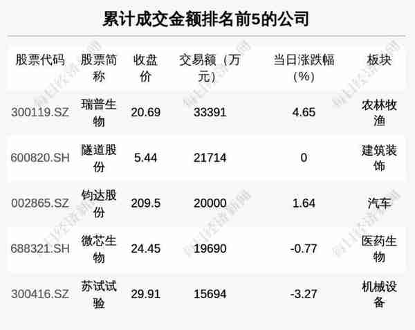 每经操盘必知（晚间版）丨北向资金净买入40亿，买入光伏龙头5.8亿；龙虎榜资金抢筹储能龙头1.9亿；Telegram首席执行官称将建立去中心化的加密货币交易所