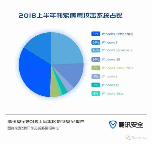 安全报告：市面存大量空气币，约11亿美元数字货币被盗