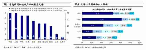 海通策略：从全球价值链看中国制造业优劣势