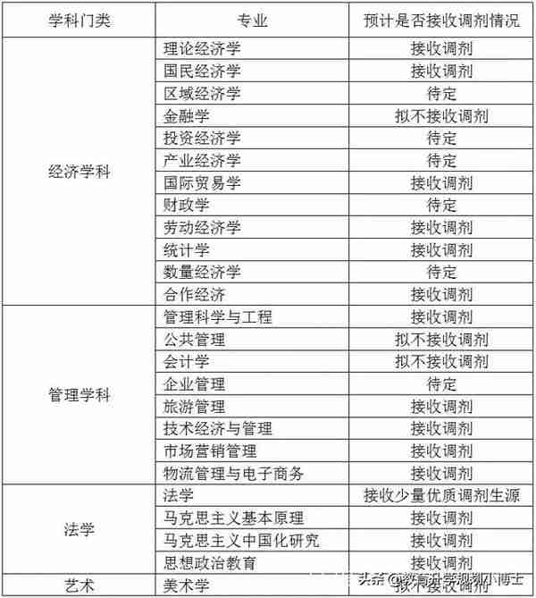 这6所财经类大学调剂名额多，考研复试重要信息快收藏！